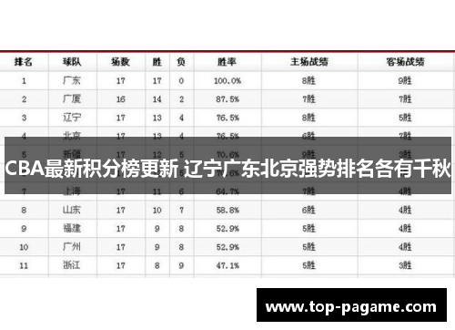 CBA最新积分榜更新 辽宁广东北京强势排名各有千秋 CBA最新积分榜更新 辽宁广东北京强势排名各有千秋