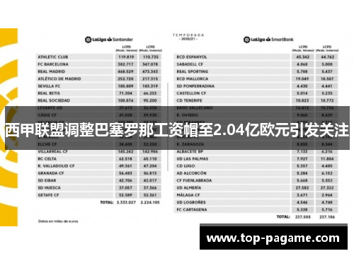 西甲联盟调整巴塞罗那工资帽至2.04亿欧元引发关注 西甲联盟调整巴塞罗那工资帽至2.04亿欧元引发关注